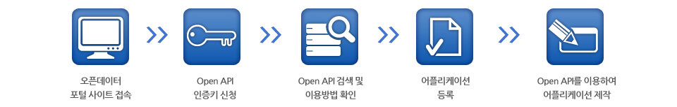 Open API의 이용방법
