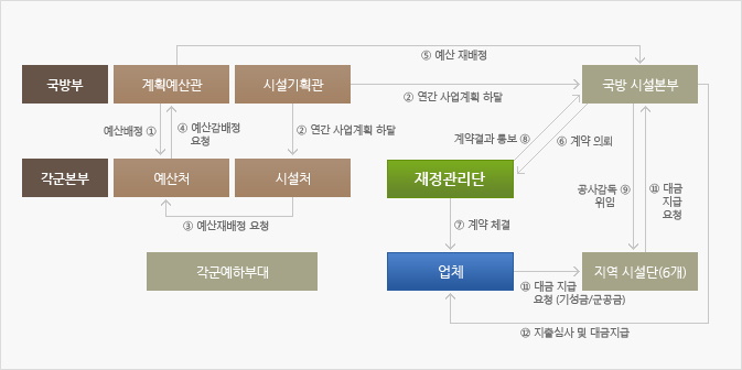 시설공사100억
