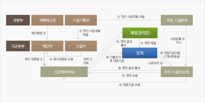 시설공사10억