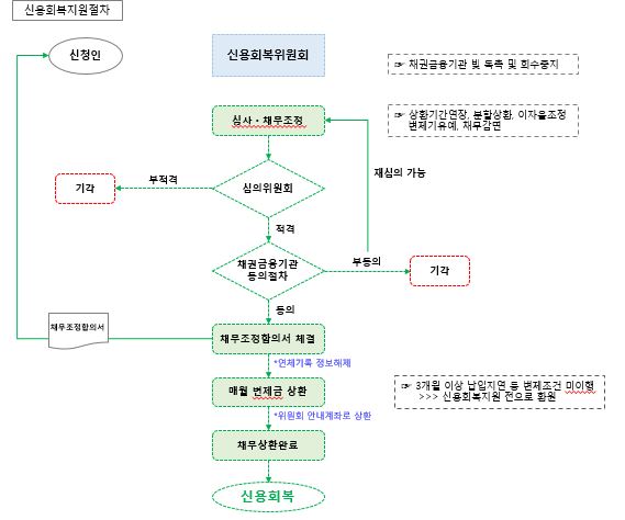 신용회복지원절차