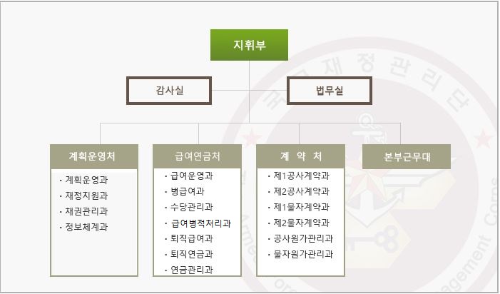 편성