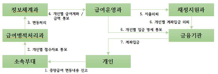 중앙급여재정절차