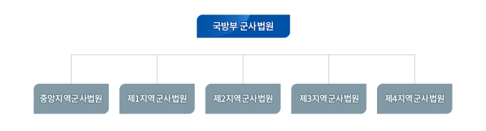 조직도